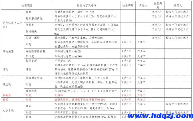 雙梁橋式起重機(jī)點(diǎn)檢的作用