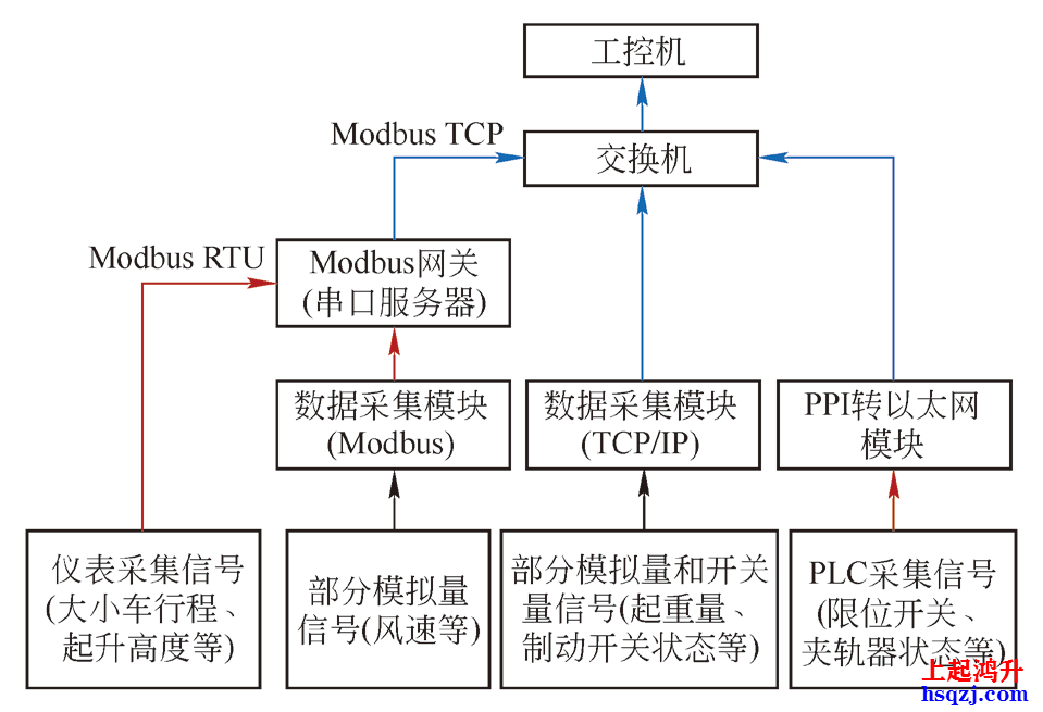 起重機(jī)安全監(jiān)控管理系統(tǒng)