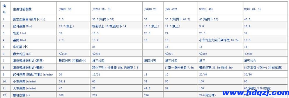 集裝箱門式起重機結構技術參數(shù)圖